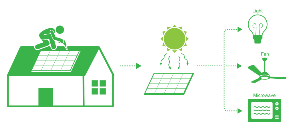 A graphic depicting how solar energy works for domestic users.